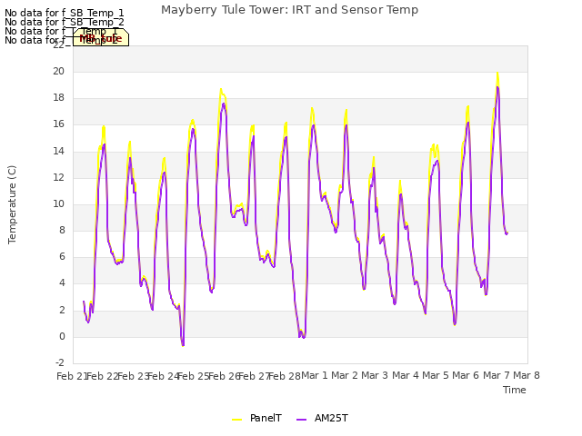 plot of Mayberry Tule Tower: IRT and Sensor Temp