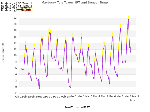 plot of Mayberry Tule Tower: IRT and Sensor Temp