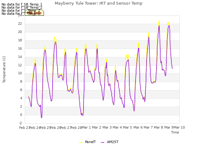 plot of Mayberry Tule Tower: IRT and Sensor Temp