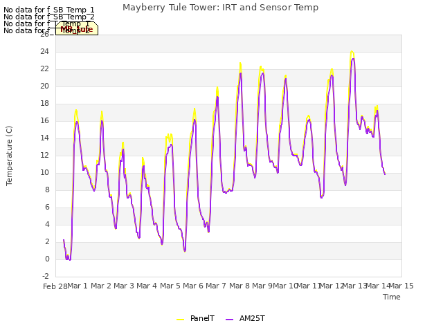 plot of Mayberry Tule Tower: IRT and Sensor Temp