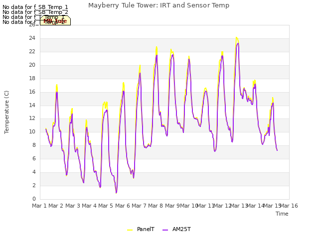 plot of Mayberry Tule Tower: IRT and Sensor Temp