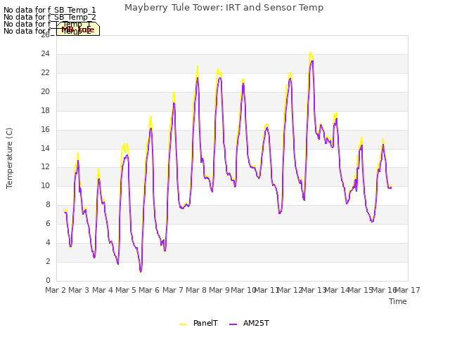 plot of Mayberry Tule Tower: IRT and Sensor Temp