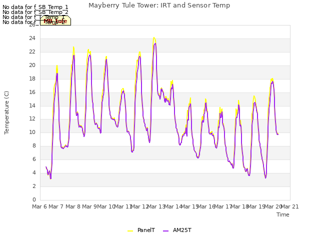 plot of Mayberry Tule Tower: IRT and Sensor Temp