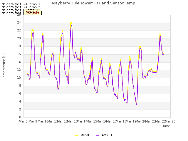 plot of Mayberry Tule Tower: IRT and Sensor Temp