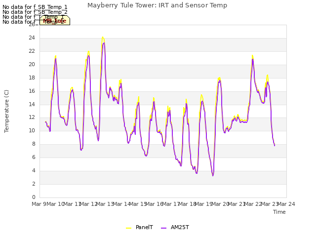 plot of Mayberry Tule Tower: IRT and Sensor Temp