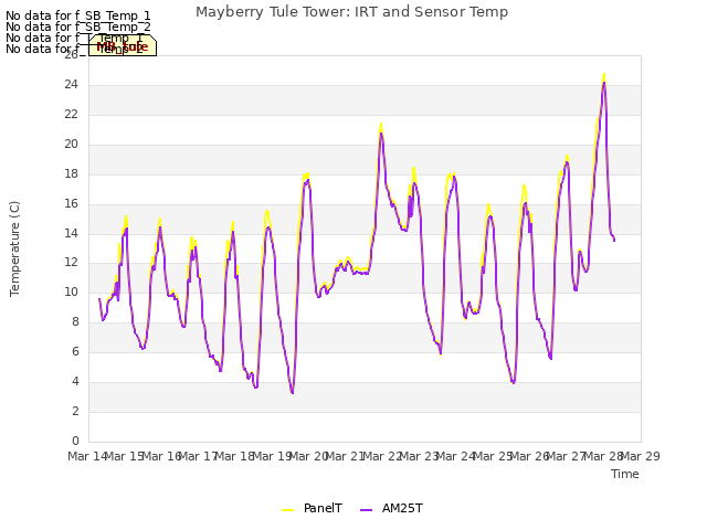 plot of Mayberry Tule Tower: IRT and Sensor Temp