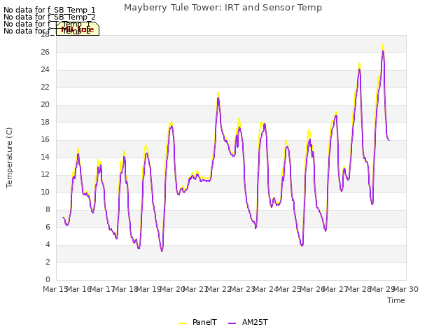 plot of Mayberry Tule Tower: IRT and Sensor Temp