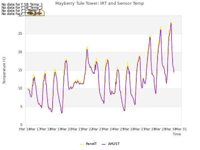 plot of Mayberry Tule Tower: IRT and Sensor Temp