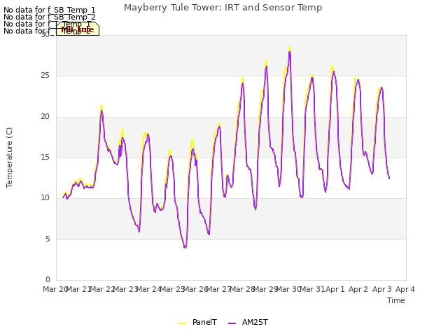 plot of Mayberry Tule Tower: IRT and Sensor Temp