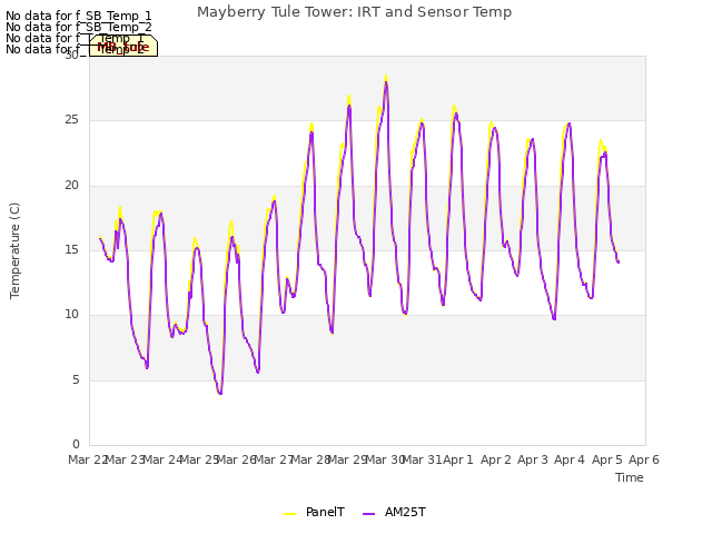 plot of Mayberry Tule Tower: IRT and Sensor Temp