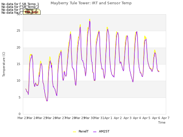 plot of Mayberry Tule Tower: IRT and Sensor Temp