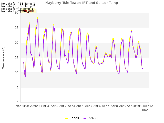 plot of Mayberry Tule Tower: IRT and Sensor Temp