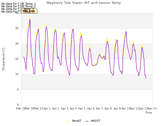 plot of Mayberry Tule Tower: IRT and Sensor Temp