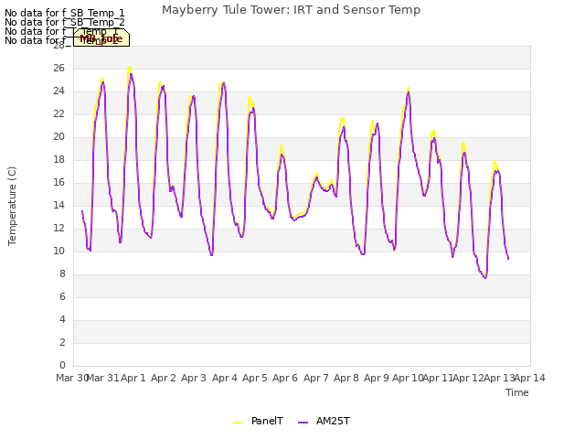 plot of Mayberry Tule Tower: IRT and Sensor Temp