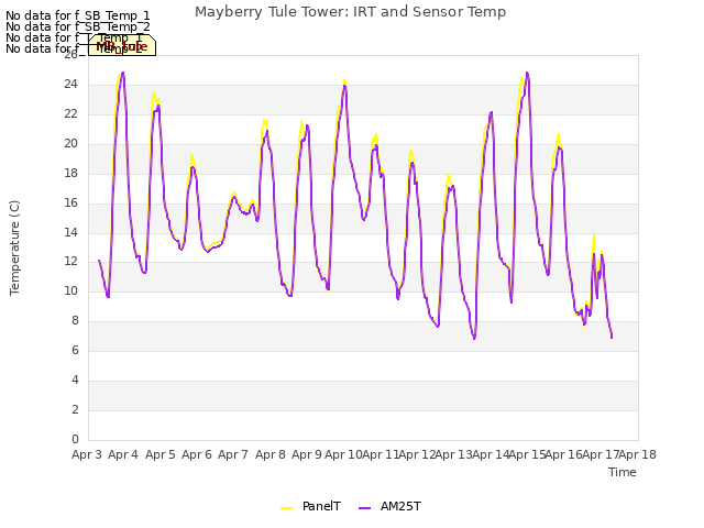 plot of Mayberry Tule Tower: IRT and Sensor Temp