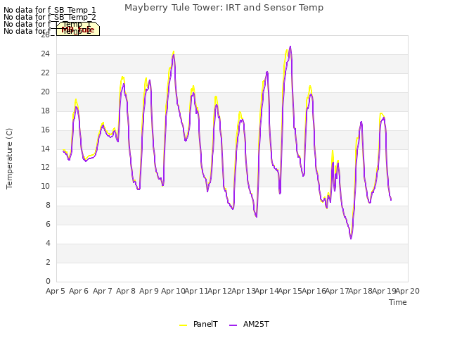 plot of Mayberry Tule Tower: IRT and Sensor Temp