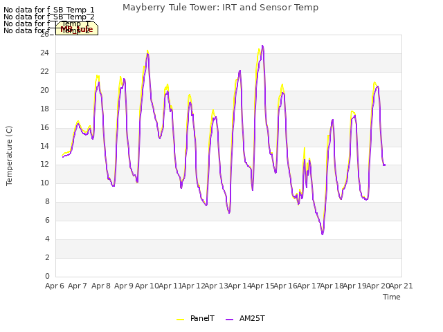 plot of Mayberry Tule Tower: IRT and Sensor Temp