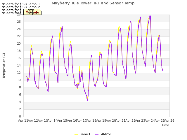 plot of Mayberry Tule Tower: IRT and Sensor Temp