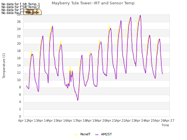 plot of Mayberry Tule Tower: IRT and Sensor Temp