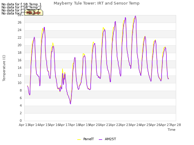 plot of Mayberry Tule Tower: IRT and Sensor Temp