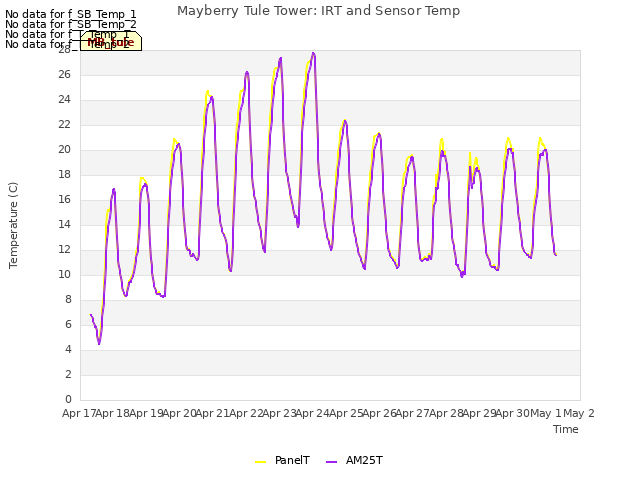 plot of Mayberry Tule Tower: IRT and Sensor Temp