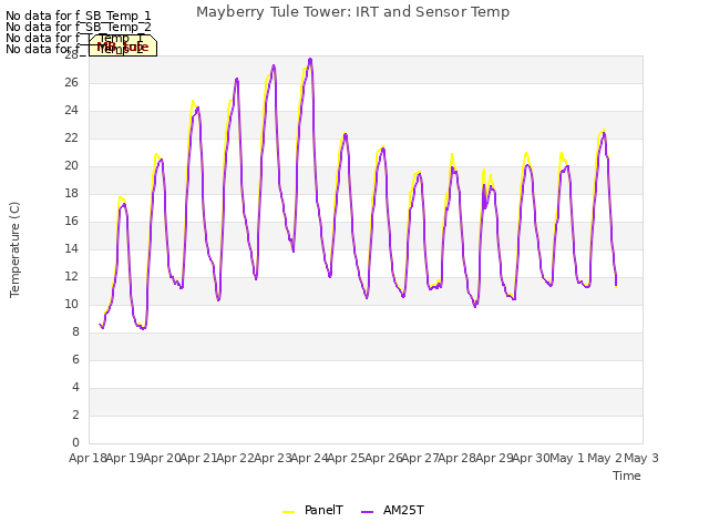 plot of Mayberry Tule Tower: IRT and Sensor Temp