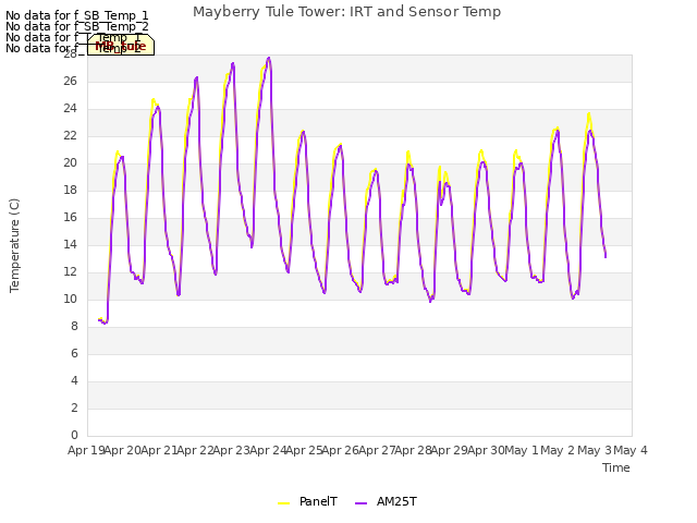 plot of Mayberry Tule Tower: IRT and Sensor Temp