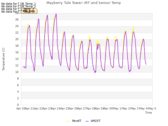 plot of Mayberry Tule Tower: IRT and Sensor Temp