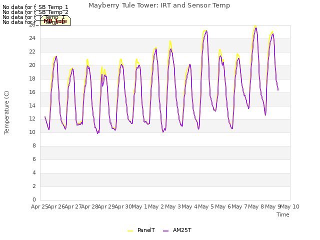 plot of Mayberry Tule Tower: IRT and Sensor Temp