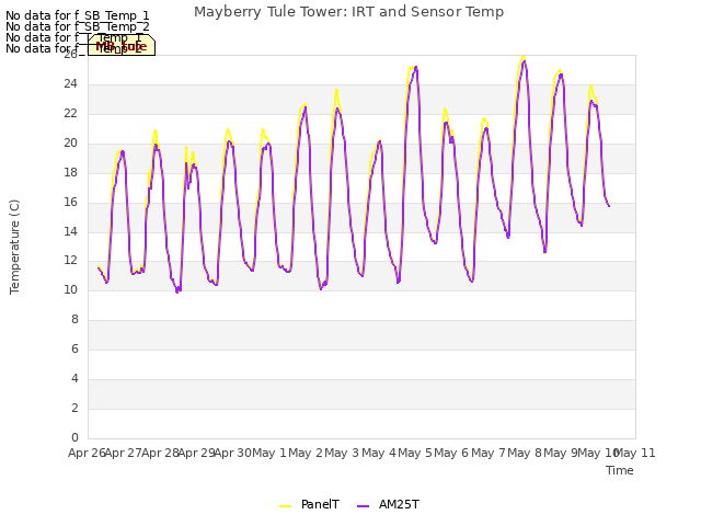 plot of Mayberry Tule Tower: IRT and Sensor Temp