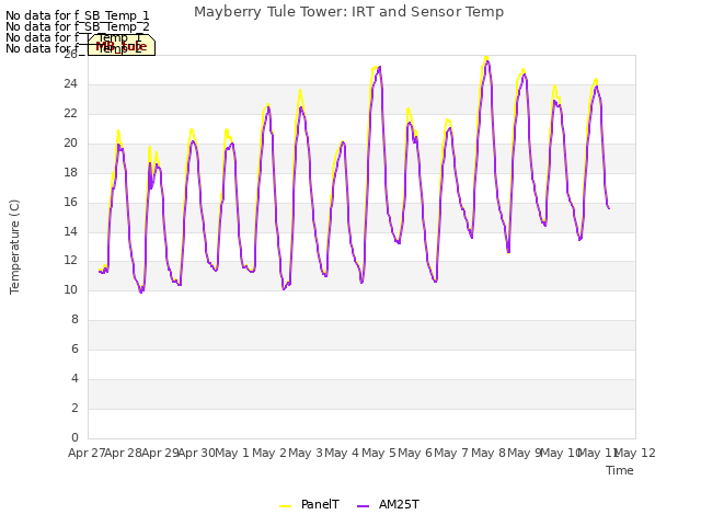 plot of Mayberry Tule Tower: IRT and Sensor Temp