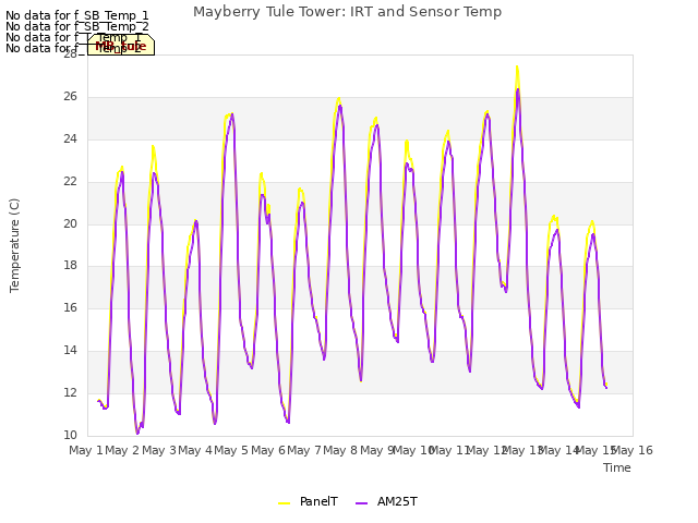 plot of Mayberry Tule Tower: IRT and Sensor Temp