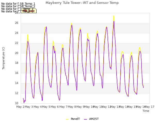 plot of Mayberry Tule Tower: IRT and Sensor Temp