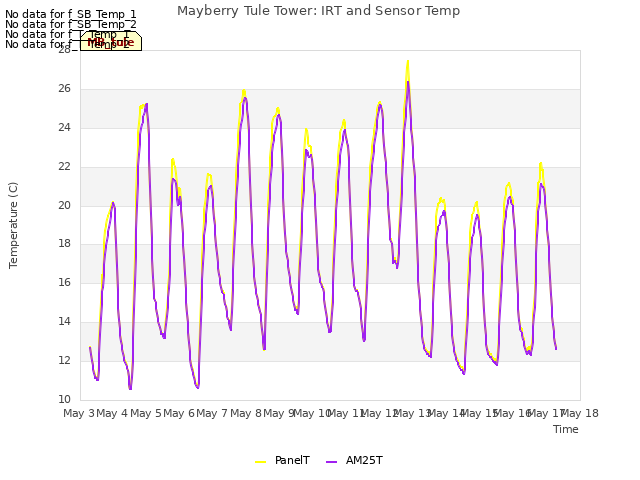 plot of Mayberry Tule Tower: IRT and Sensor Temp