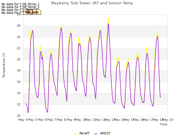 plot of Mayberry Tule Tower: IRT and Sensor Temp