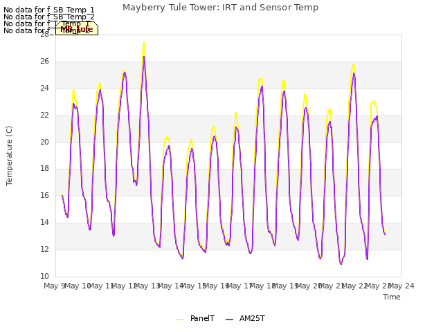 plot of Mayberry Tule Tower: IRT and Sensor Temp