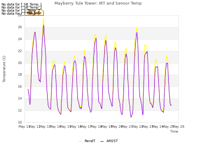 plot of Mayberry Tule Tower: IRT and Sensor Temp