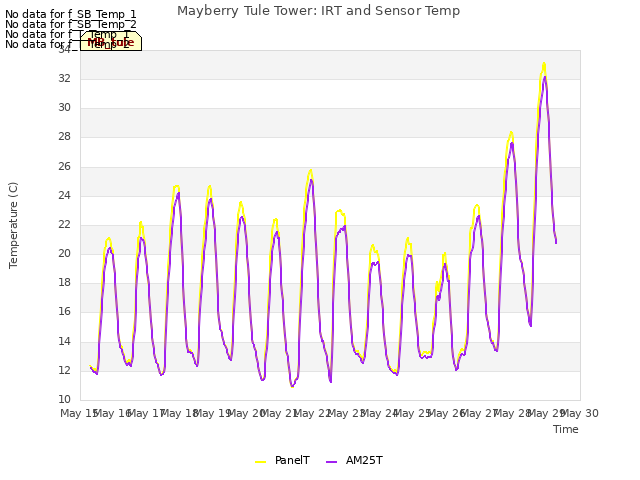 plot of Mayberry Tule Tower: IRT and Sensor Temp