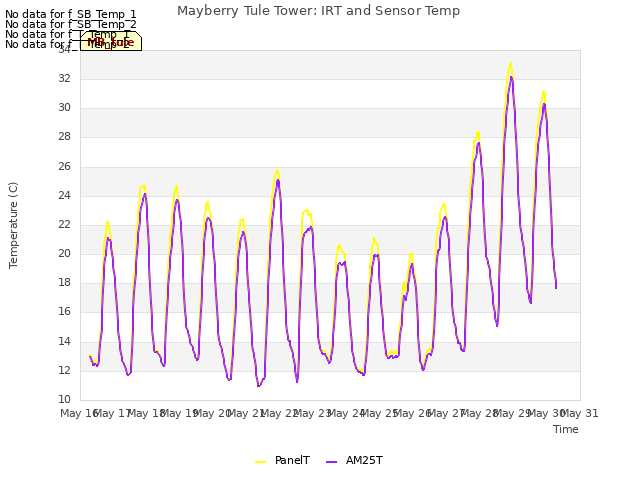 plot of Mayberry Tule Tower: IRT and Sensor Temp