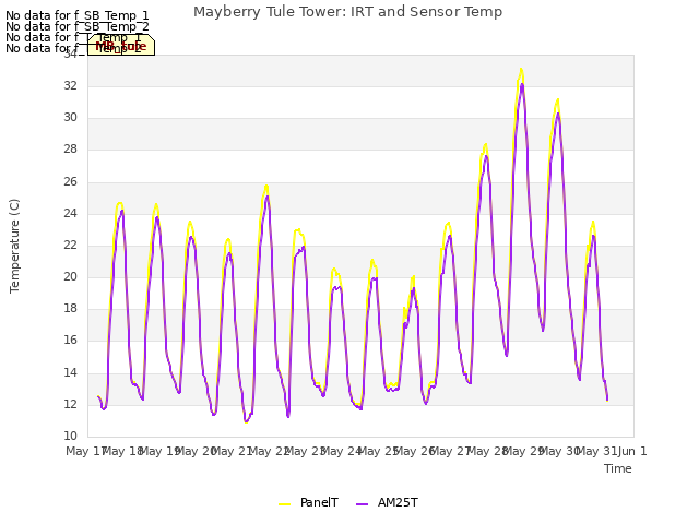 plot of Mayberry Tule Tower: IRT and Sensor Temp