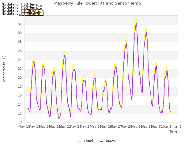 plot of Mayberry Tule Tower: IRT and Sensor Temp