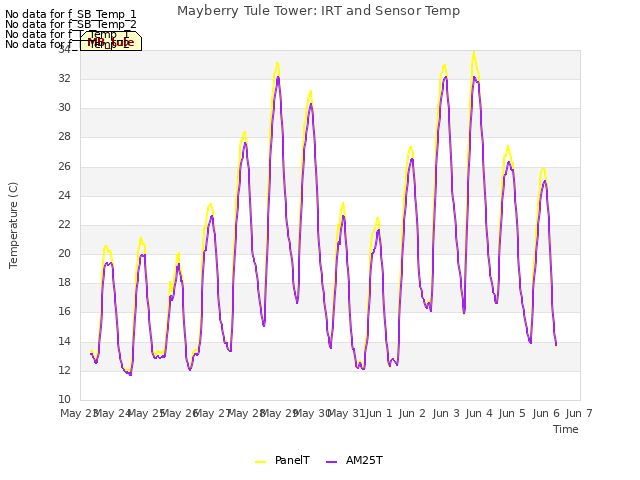 plot of Mayberry Tule Tower: IRT and Sensor Temp