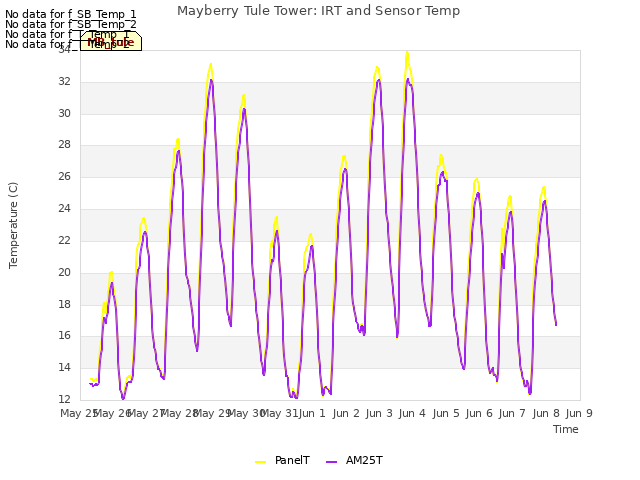 plot of Mayberry Tule Tower: IRT and Sensor Temp