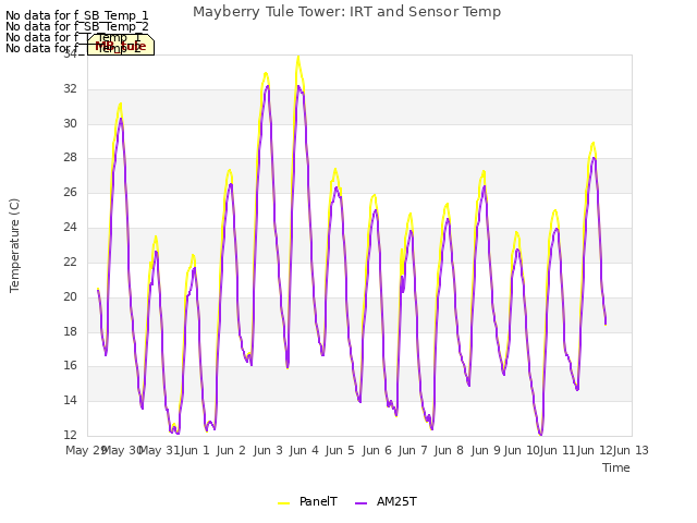 plot of Mayberry Tule Tower: IRT and Sensor Temp