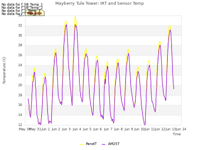 plot of Mayberry Tule Tower: IRT and Sensor Temp