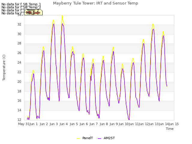 plot of Mayberry Tule Tower: IRT and Sensor Temp