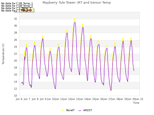 plot of Mayberry Tule Tower: IRT and Sensor Temp