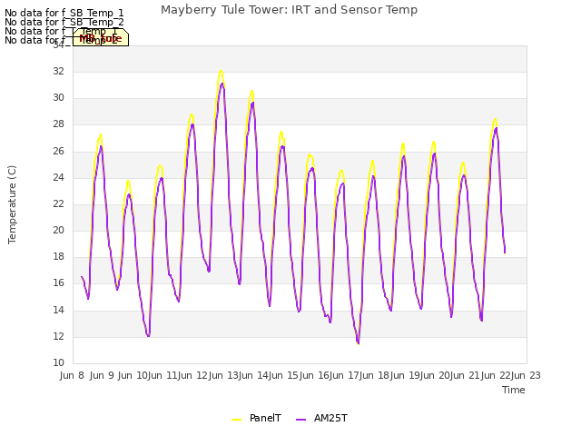 plot of Mayberry Tule Tower: IRT and Sensor Temp