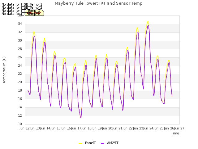 plot of Mayberry Tule Tower: IRT and Sensor Temp