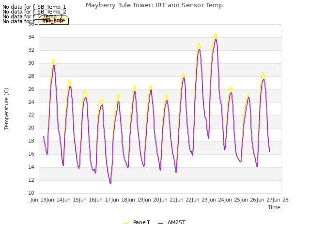 plot of Mayberry Tule Tower: IRT and Sensor Temp